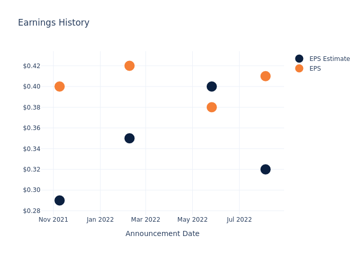 eps graph