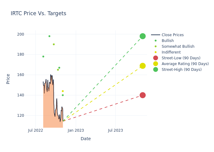 price target chart