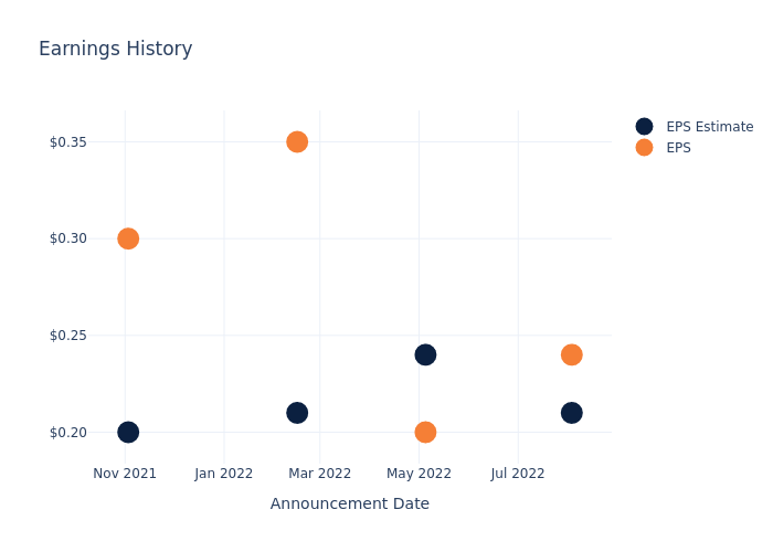 eps graph