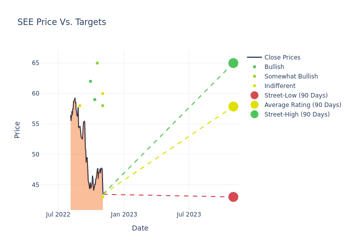 price target chart