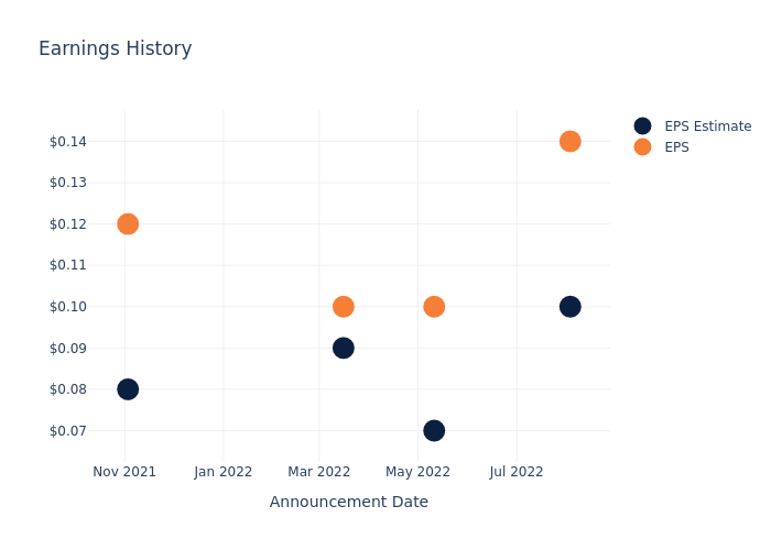 eps graph