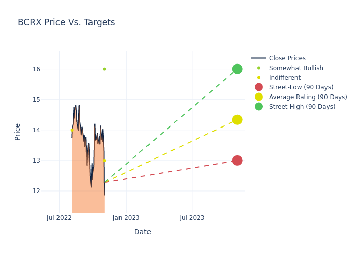 price target chart