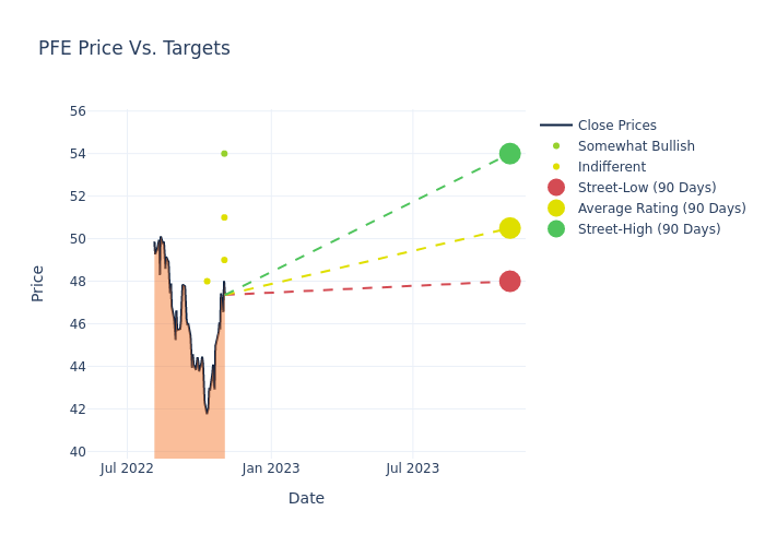 price target chart