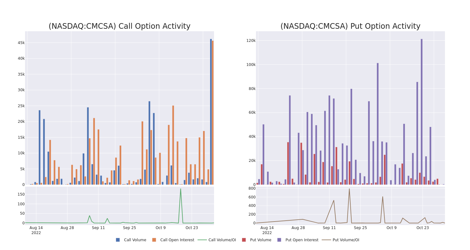 Options Call Chart