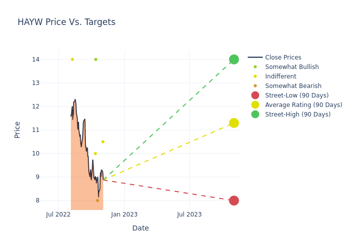 price target chart