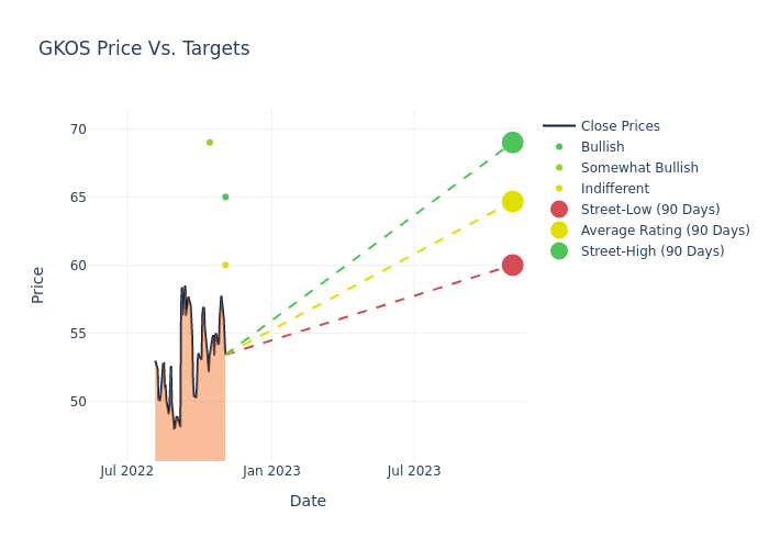 price target chart