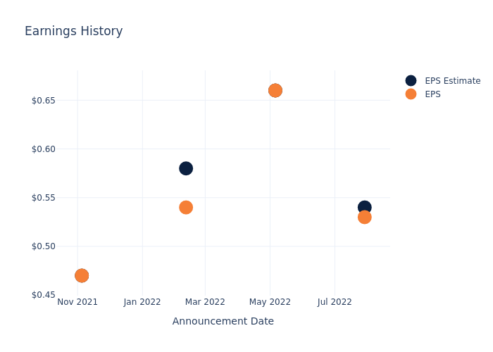 eps graph