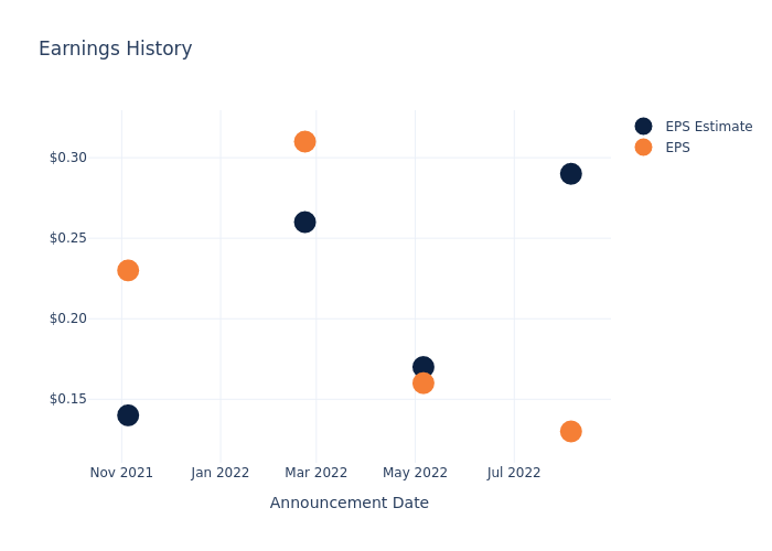 eps graph