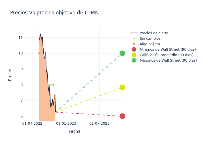 price target chart