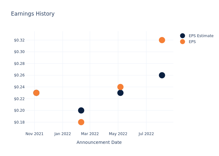 eps graph