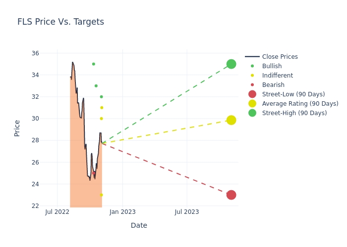 price target chart