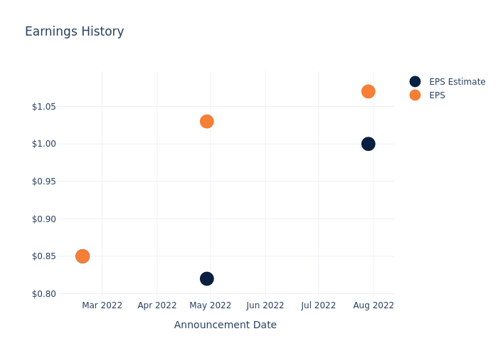 eps graph