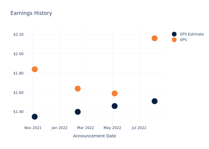 eps graph