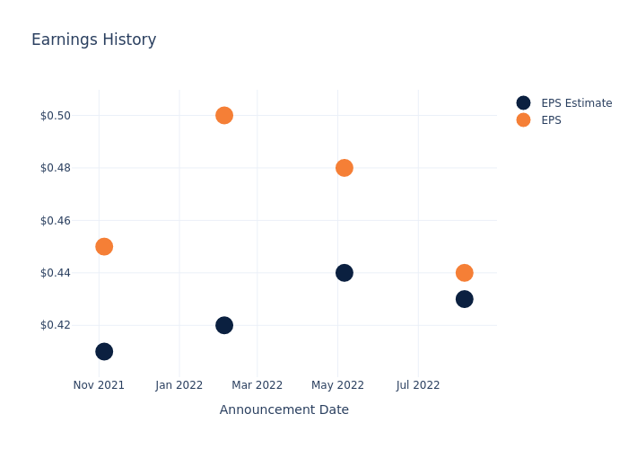 eps graph