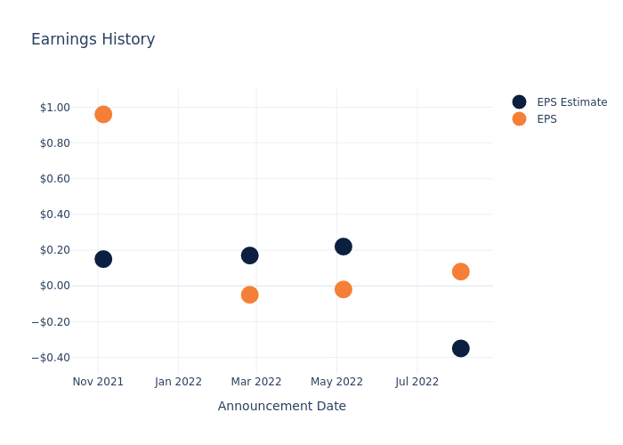 eps graph