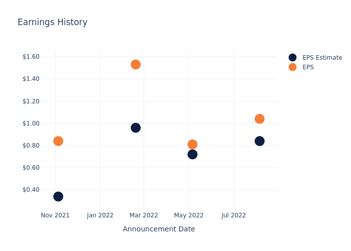 eps graph