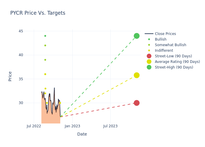 price target chart