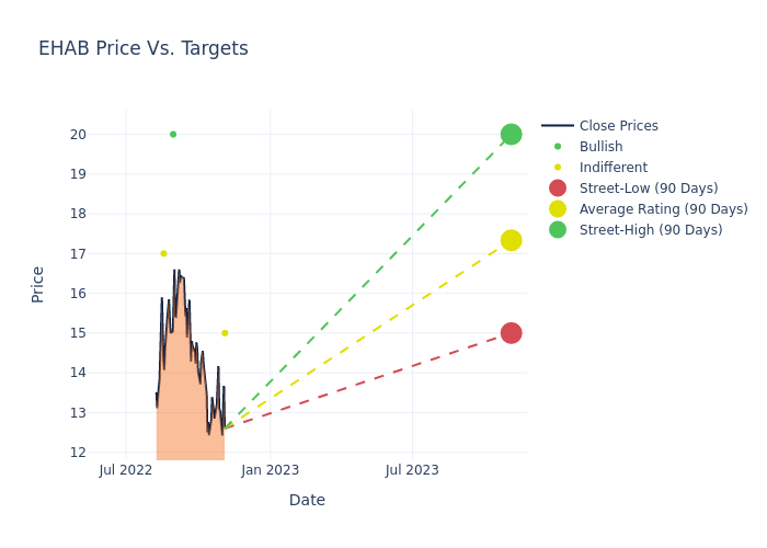 price target chart