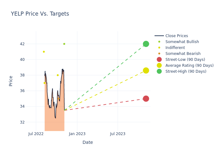 price target chart