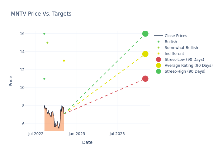 price target chart