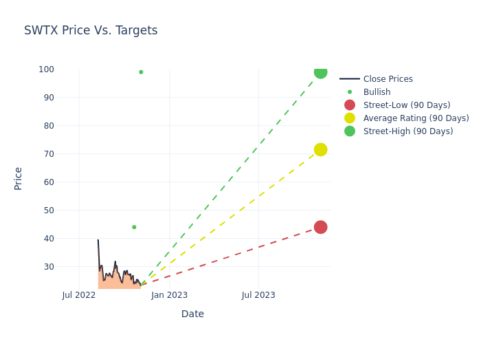 price target chart