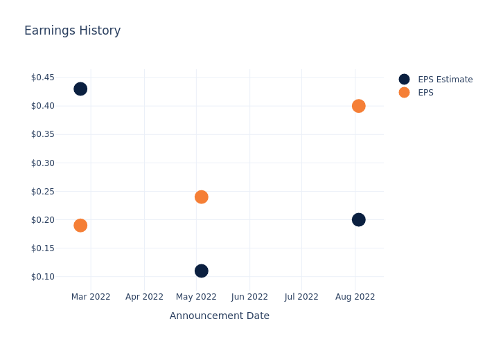 eps graph