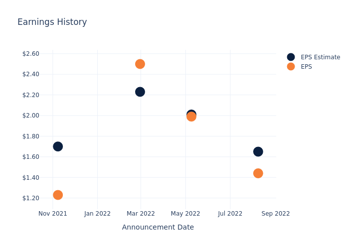 eps graph