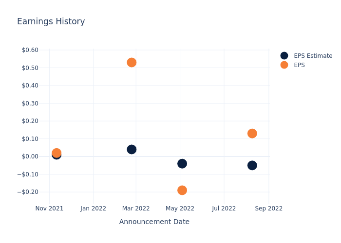 eps graph