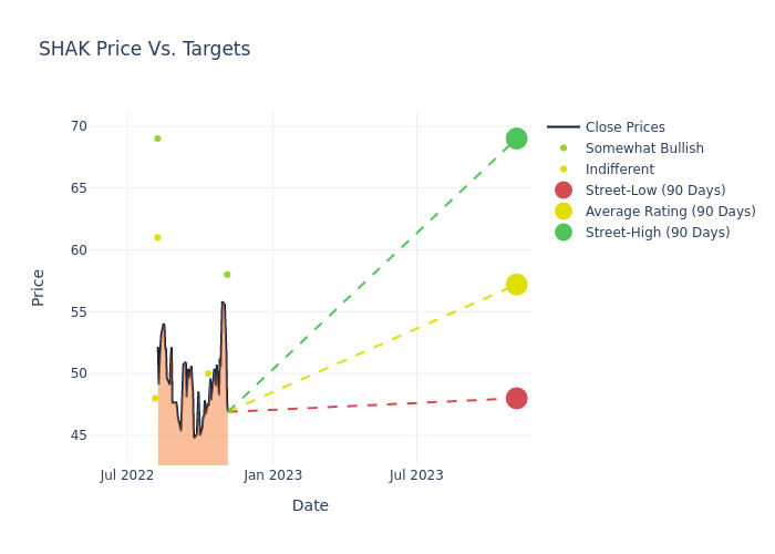 price target chart