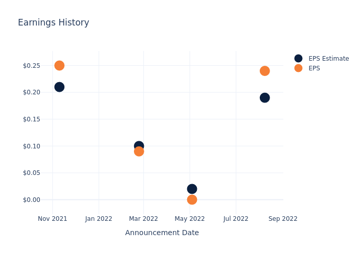 eps graph