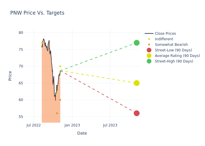 price target chart