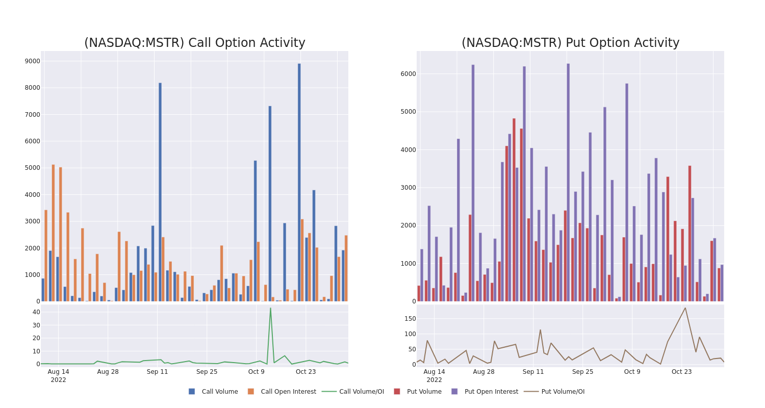 Options Call Chart