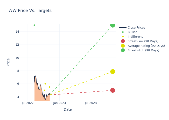 price target chart