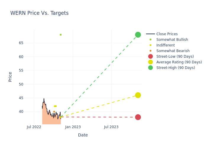 price target chart