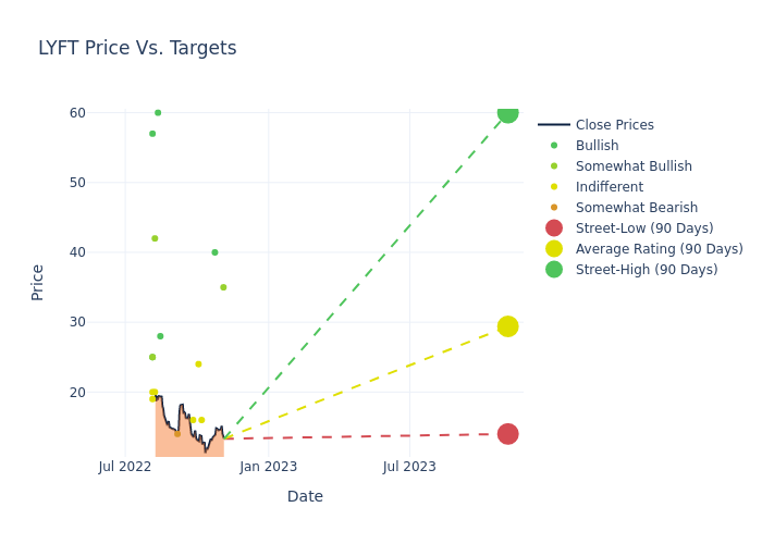 price target chart