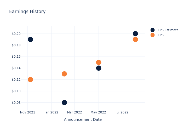 eps graph