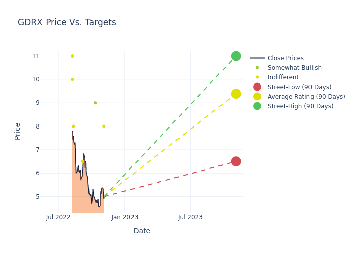 price target chart