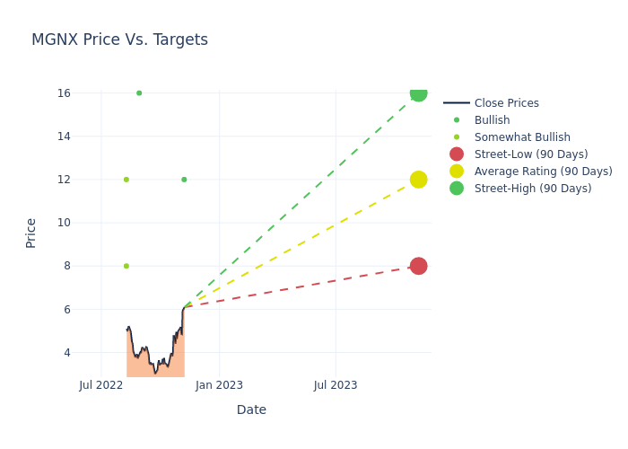 price target chart