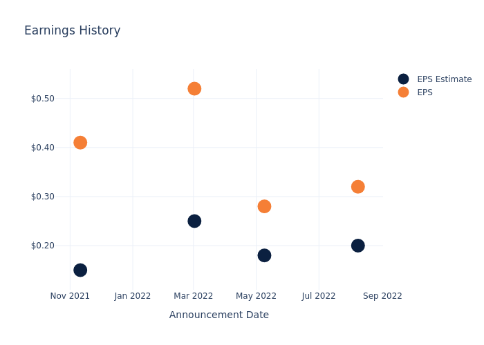 eps graph