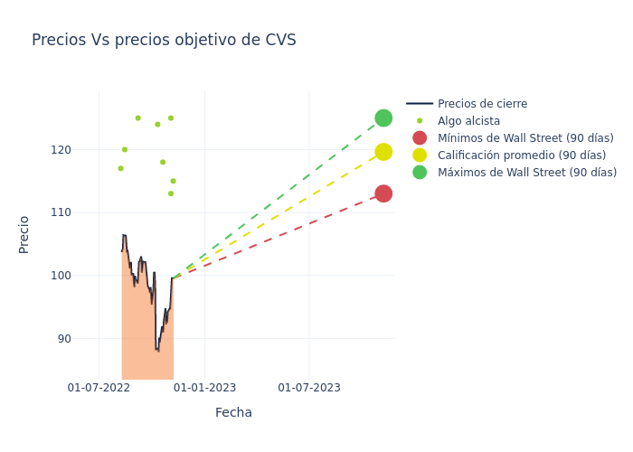 price target chart