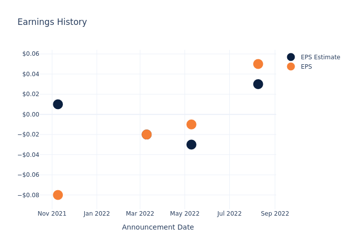 eps graph