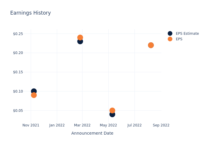 eps graph