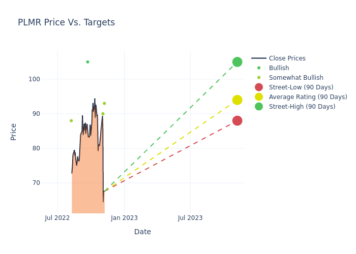 price target chart