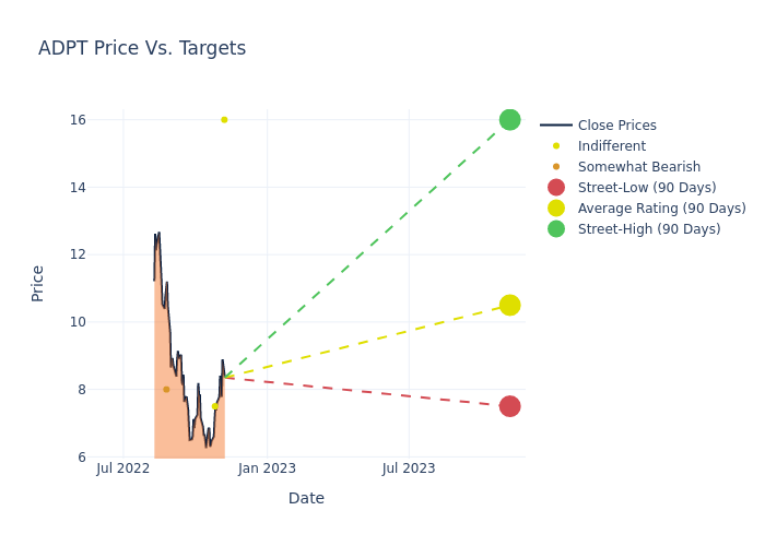 price target chart