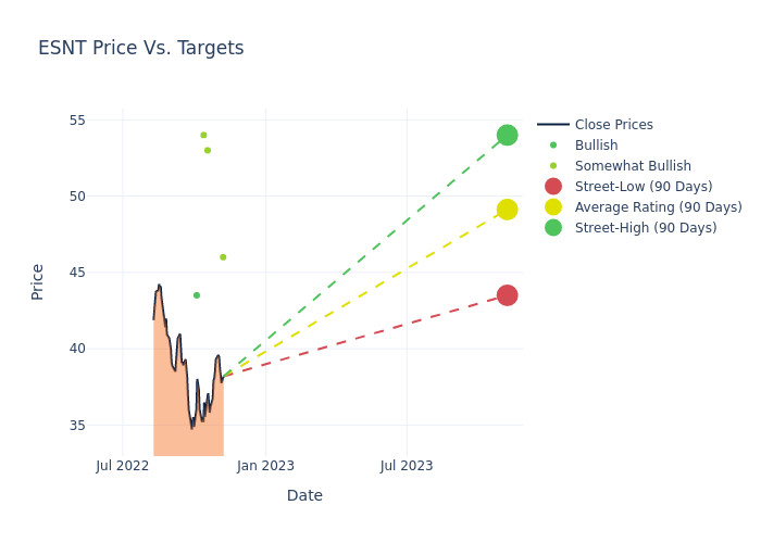 price target chart