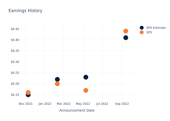 eps graph