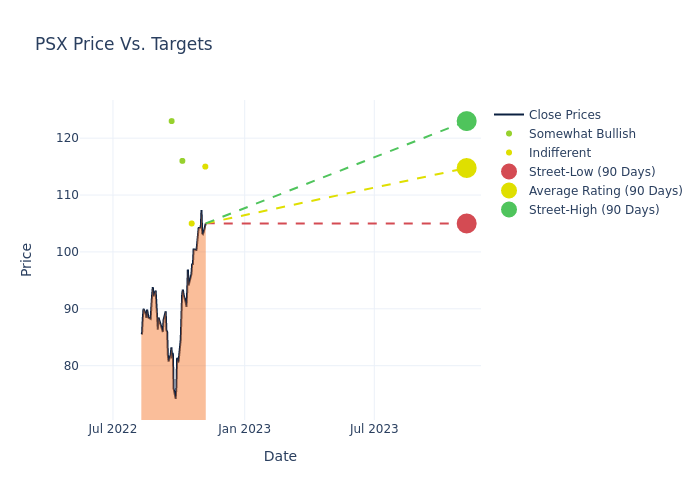 price target chart