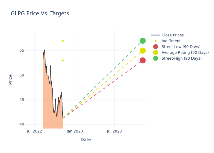 price target chart