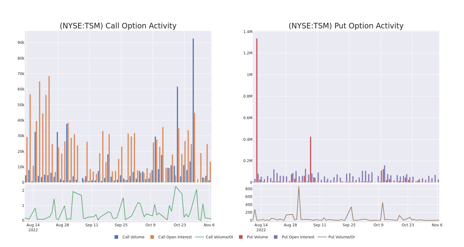 Options Call Chart