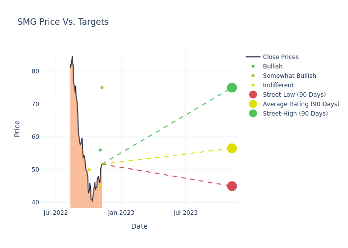 price target chart